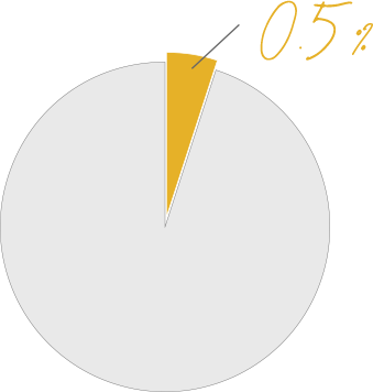 オーガニック農家さんの割合（0.5%）円グラフ